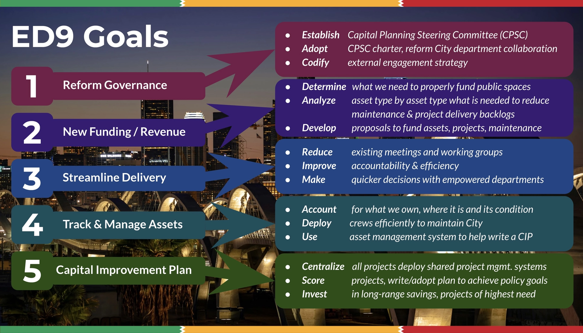 5 Goals of Executive Directive No.9 are listed, including: Reform Governance,New Funding / Revenue,Streamline Delivery,Track & Manage Assets,Capital Improvement Plan