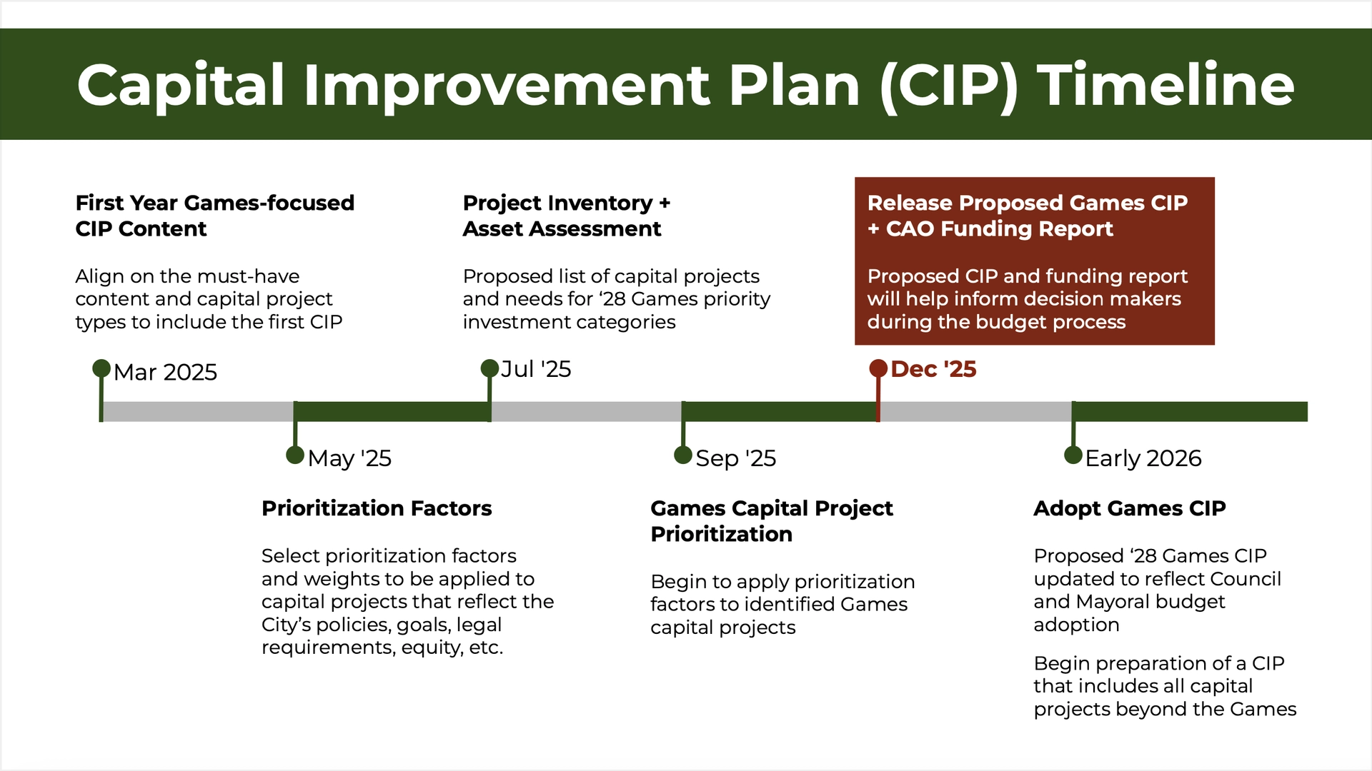 ED9 Capital Improvement Plan Timeline